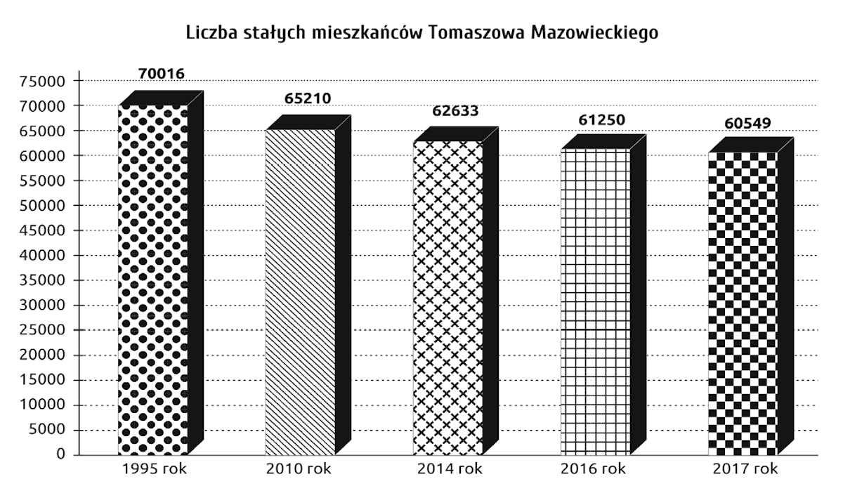 W przeciągu 23 lat liczba mieszkańców Tomaszowa Mazowieckiego zmniejszyła się prawie o 10 tys. osób. A zadłużenie rośnie.