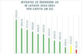 ranking środki z UE m