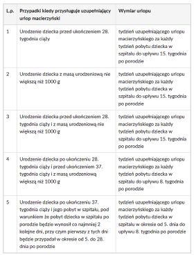 uzupełniający urlop macierzyński ZUS m
