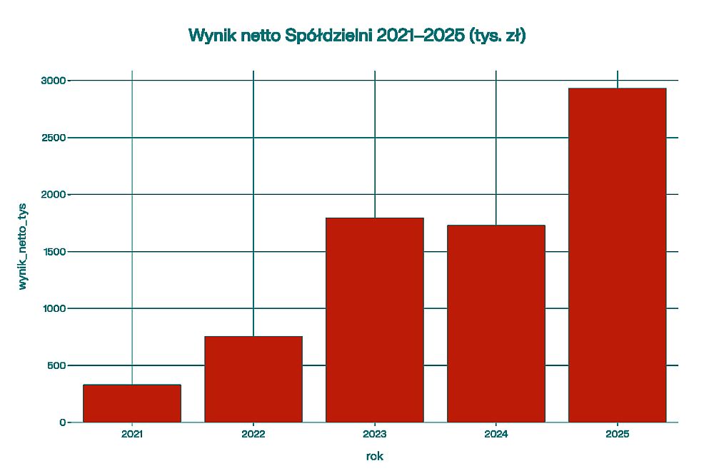 Wynik netto spółdzielni w latach 2021–2025