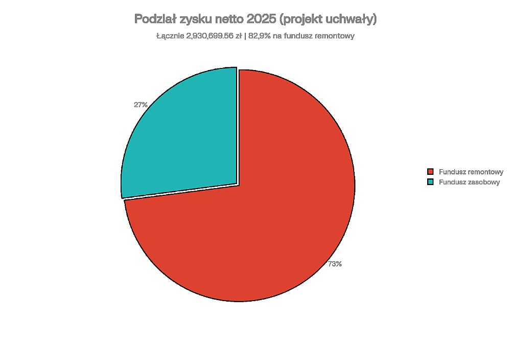 Proponowany podział Zysku za 2025, który zasili fundusze zasobów mieszkaniowych