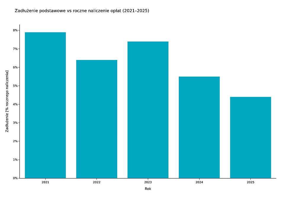Zadłużenie podstawowe vs roczne naliczenie opłat (2021–2025)