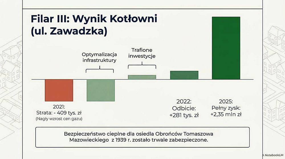 Wynik kotłowni (ul. Zawadzka)